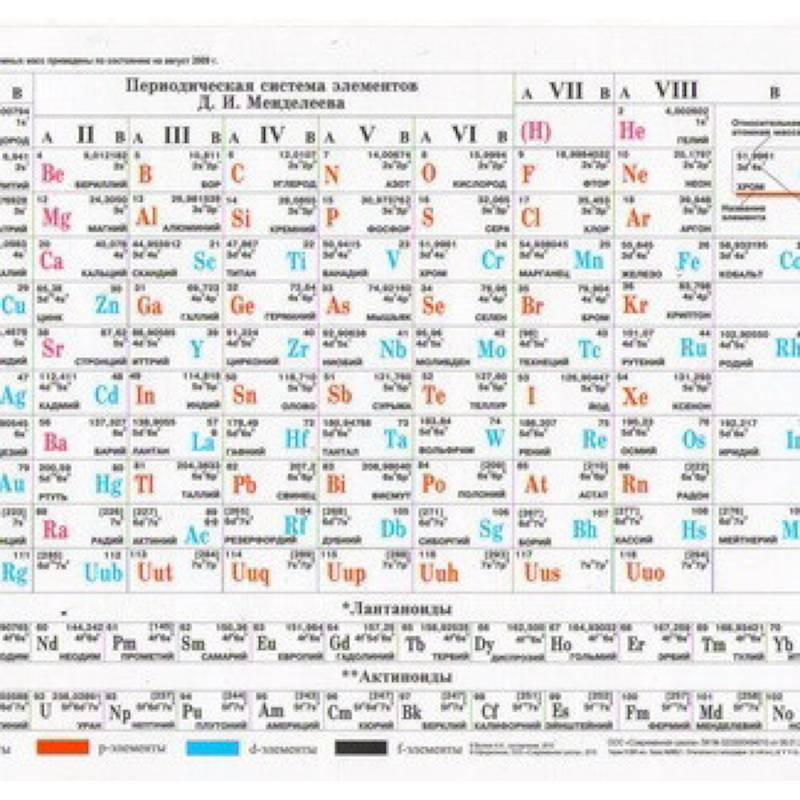 Таблица Менделеева. Растворимость солей