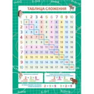 Обучающий плакат. Таблица сложения